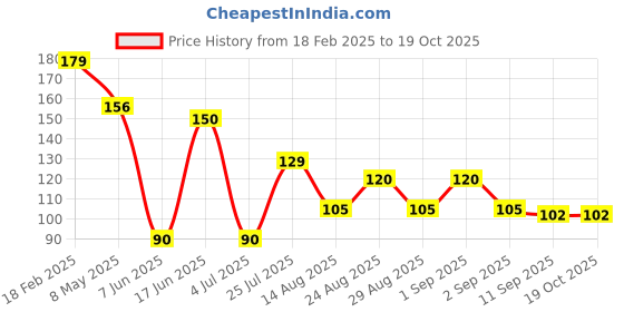 ajio.com wotnot by azorte Smiley Boxy Fit Crop T-Shirt wotnot by azorte Price History Graph from 18 Feb 2025 to 19 Oct 2025