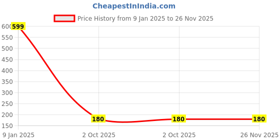 ajio.com wotnot by azorte Smiley Long Sleeves T-Shirt wotnot by azorte Price History Graph from 9 Jan 2025 to 25 Nov 2025
