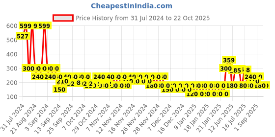 ajio.com wotnot by azorte Smiley Printed T-Shirt wotnot by azorte Price History Graph from 31 Jul 2024 to 22 Oct 2025