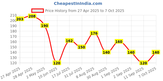 ajio.com wotnot by azorte Snoopy Print Regular Fit T-Shirt wotnot by azorte Price History Graph from 27 Apr 2025 to 7 Oct 2025