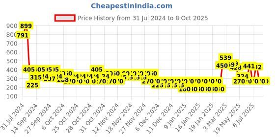 ajio.com wotnot by azorte Snoopy Print Regular Joggers wotnot by azorte Price History Graph from 31 Jul 2024 to 8 Oct 2025