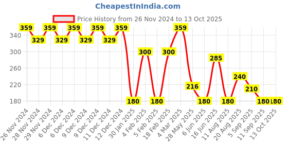 ajio.com wotnot by azorte Snoopy Printed Striped T-Shirt wotnot by azorte Price History Graph from 26 Nov 2024 to 13 Oct 2025