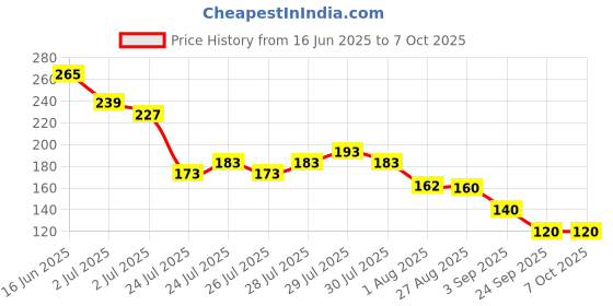 ajio.com wotnot by azorte Snoopy Regular Fit T-Shirt wotnot by azorte Price History Graph from 16 Jun 2025 to 6 Oct 2025
