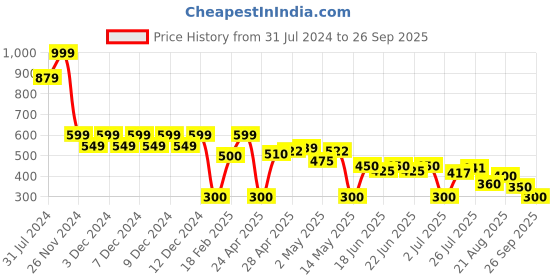 ajio.com wotnot by azorte Solid Overdye Knotting Skirt wotnot by azorte Price History Graph from 31 Jul 2024 to 26 Sep 2025