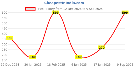 ajio.com wotnot by azorte Spiderman Bucket Hat wotnot by azorte Price History Graph from 12 Dec 2024 to 9 Sep 2025