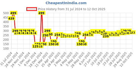ajio.com wotnot by azorte Star Print Sliders wotnot by azorte Price History Graph from 31 Jul 2024 to 12 Oct 2025