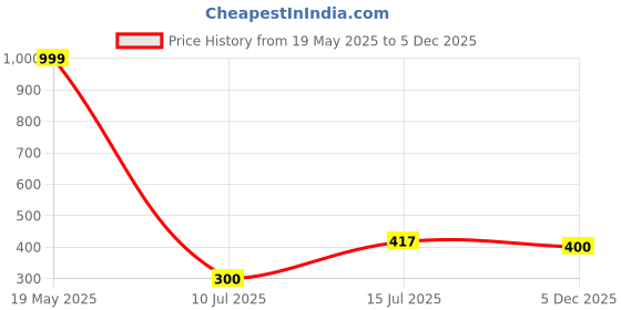 ajio.com wotnot by azorte Stitch Nightgown wotnot by azorte Price History Graph from 19 May 2025 to 5 Dec 2025