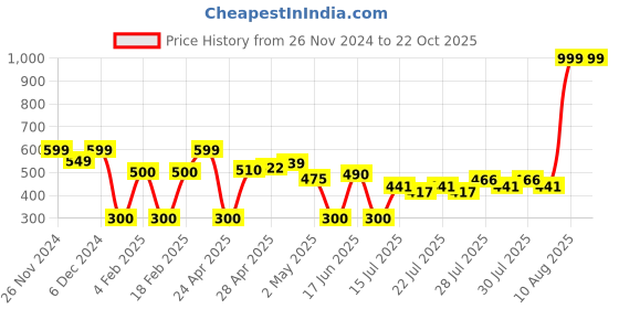 ajio.com wotnot by azorte Straight Fit Cargo Joggers wotnot by azorte Price History Graph from 26 Nov 2024 to 21 Oct 2025