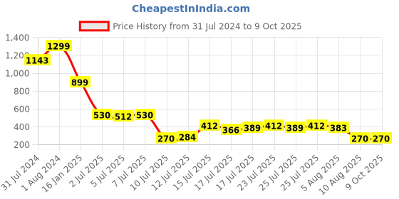 ajio.com wotnot by azorte Straight Fit Joggers with Insert Pockets wotnot by azorte Price History Graph from 31 Jul 2024 to 9 Oct 2025