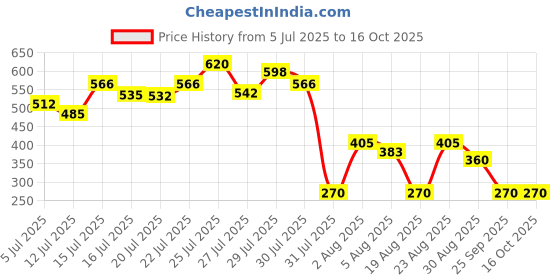 ajio.com wotnot by azorte Striped Cotton Joggers with Insert Pockets wotnot by azorte Price History Graph from 5 Jul 2025 to 16 Oct 2025