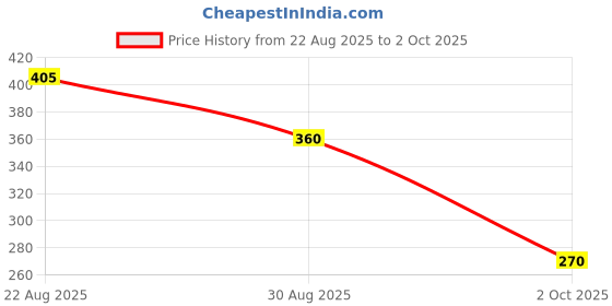 ajio.com wotnot by azorte Striped Dobby Shirt with Patch Pockets wotnot by azorte Price History Graph from 22 Aug 2025 to 2 Oct 2025