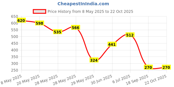 ajio.com wotnot by azorte Striped Polo T-Shirt wotnot by azorte Price History Graph from 8 May 2025 to 21 Oct 2025
