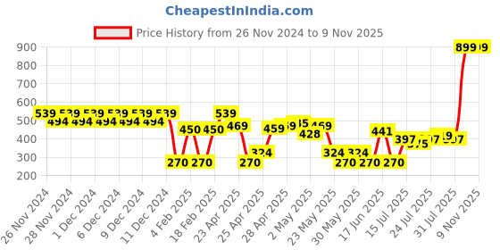 ajio.com wotnot by azorte Striped Regular Fit Joggers wotnot by azorte Price History Graph from 26 Nov 2024 to 8 Nov 2025