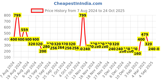 ajio.com wotnot by azorte Striped Top with Waist Tie-Up wotnot by azorte Price History Graph from 7 Aug 2024 to 24 Oct 2025