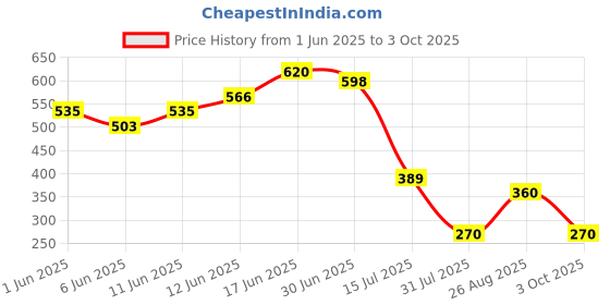 ajio.com wotnot by azorte Stylised Carpenter Pants wotnot by azorte Price History Graph from 1 Jun 2025 to 3 Oct 2025