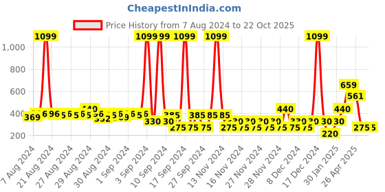 ajio.com wotnot by azorte Textured Slip-On Shoes wotnot by azorte Price History Graph from 7 Aug 2024 to 21 Oct 2025