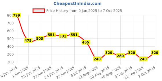 ajio.com wotnot by azorte The Lion King Print Joggers wotnot by azorte Price History Graph from 9 Jan 2025 to 7 Oct 2025