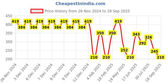 ajio.com wotnot by azorte Tie & Dye Barbie T-Shirt wotnot by azorte Price History Graph from 26 Nov 2024 to 18 Sep 2025