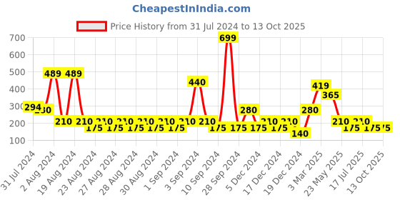 ajio.com wotnot by azorte Tie & Dye Shorts with Elasticated Waist wotnot by azorte Price History Graph from 31 Jul 2024 to 13 Oct 2025