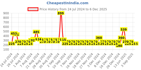 ajio.com wotnot by azorte Tiered Skirt with Elasticated Waistband wotnot by azorte Price History Graph from 24 Jul 2024 to 5 Dec 2025