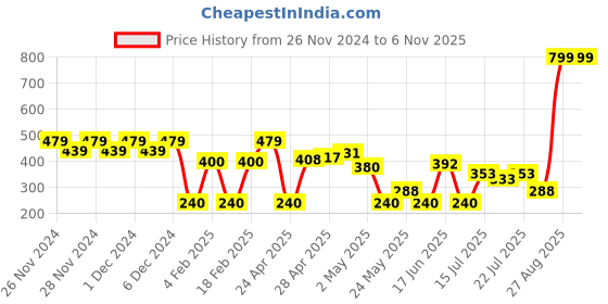 ajio.com wotnot by azorte Toddler Character Print Joggers with Drawstring Waist wotnot by azorte Price History Graph from 26 Nov 2024 to 6 Nov 2025
