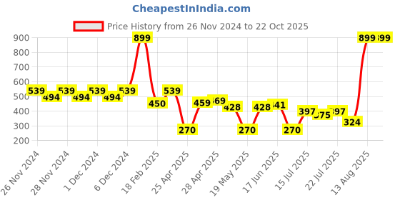 ajio.com wotnot by azorte Toddler Halloween Joggers wotnot by azorte Price History Graph from 26 Nov 2024 to 21 Oct 2025