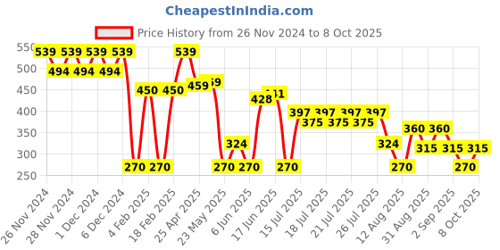 ajio.com wotnot by azorte Toddler Halloween Joggers wotnot by azorte Price History Graph from 26 Nov 2024 to 8 Oct 2025