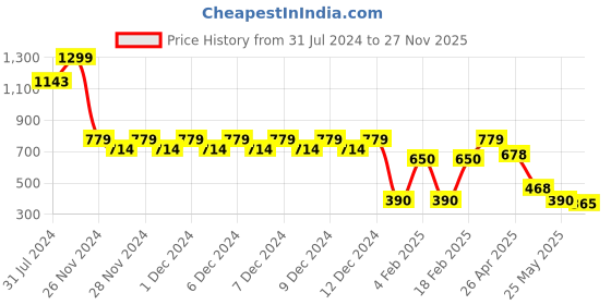 ajio.com wotnot by azorte Toddler Washed Regular Fit Denim Jeans wotnot by azorte Price History Graph from 31 Jul 2024 to 27 Nov 2025