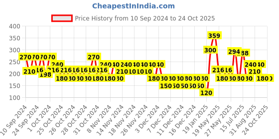 ajio.com wotnot by azorte Tweety AOP Leggings wotnot by azorte Price History Graph from 10 Sep 2024 to 22 Oct 2025