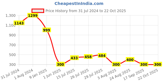 ajio.com wotnot by azorte Twill Fabric Cargo Jogger Pants wotnot by azorte Price History Graph from 31 Jul 2024 to 21 Oct 2025