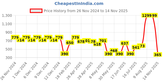 ajio.com wotnot by azorte Twill Fabric Jogger Cargo Pants wotnot by azorte Price History Graph from 26 Nov 2024 to 14 Nov 2025