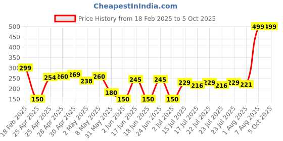 ajio.com wotnot by azorte Typographic Print Joggers wotnot by azorte Price History Graph from 18 Feb 2025 to 4 Oct 2025