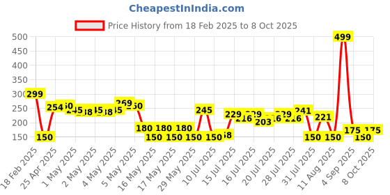 ajio.com wotnot by azorte Typographic Print Joggers wotnot by azorte Price History Graph from 18 Feb 2025 to 8 Oct 2025