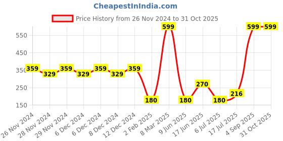 ajio.com wotnot by azorte Unicorn Flat Cap wotnot by azorte Price History Graph from 26 Nov 2024 to 31 Oct 2025