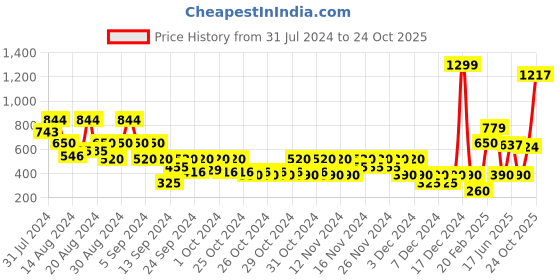 ajio.com wotnot by azorte Washed Mid-Rise Jeans wotnot by azorte Price History Graph from 31 Jul 2024 to 24 Oct 2025