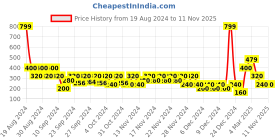 ajio.com wotnot by azorte Yarn Dye Striped Knot Top wotnot by azorte Price History Graph from 19 Aug 2024 to 10 Nov 2025