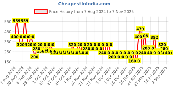 ajio.com wotnot by azorte Yarn-Dye Striped Skirt wotnot by azorte Price History Graph from 7 Aug 2024 to 7 Nov 2025