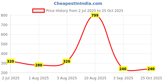 ajio.com wotnot Jeggings with Elasticated Waistband wotnot Price History Graph from 2 Jul 2025 to 25 Oct 2025