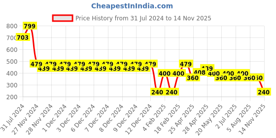 ajio.com wotnot Joggers with Insert Pockets wotnot Price History Graph from 31 Jul 2024 to 14 Nov 2025