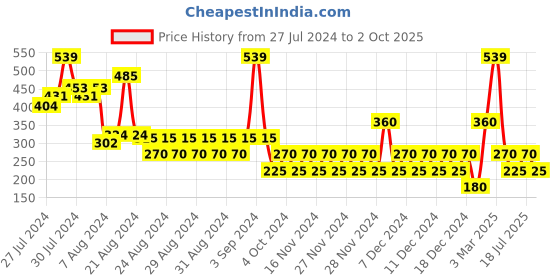 ajio.com wotnot Star Print Flared Skirt wotnot Price History Graph from 27 Jul 2024 to 2 Oct 2025
