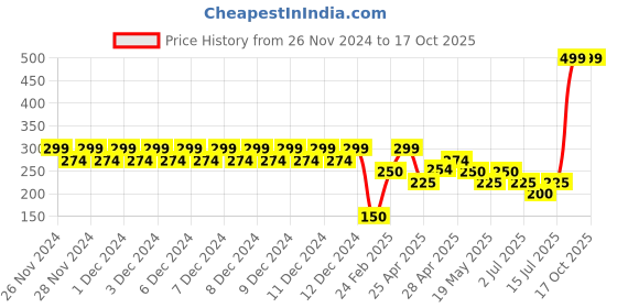 ajio.com wotnot Typographic Print Cotton Leggings wotnot Price History Graph from 26 Nov 2024 to 16 Oct 2025