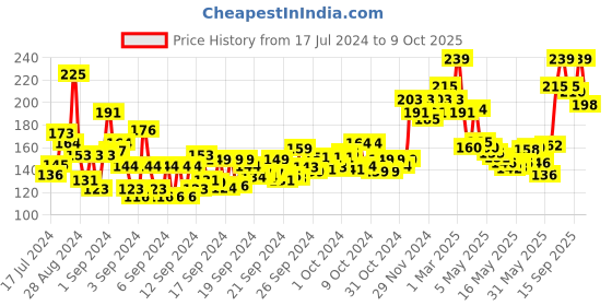 ajio.com layer'r Wottagirl! Mandarin Twist Body Splash layer'r Price History Graph from 17 Jul 2024 to 9 Oct 2025