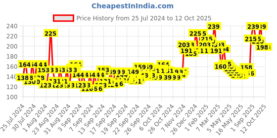 ajio.com layer'r Wottagirl! Tuscan Green Body Splash layer'r Price History Graph from 25 Jul 2024 to 12 Oct 2025