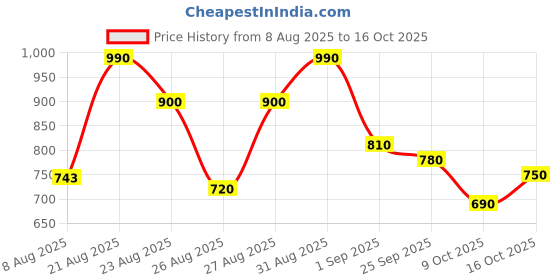 ajio.com indie picks Woven Banarasi Silk Kanjeevaram Designer Saree  indie picks Price History Graph from 8 Aug 2025 to 16 Oct 2025