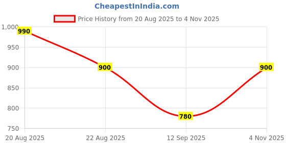 ajio.com indie picks Woven Banarasi Silk Kanjeevaram Designer Saree  indie picks Price History Graph from 20 Aug 2025 to 4 Nov 2025