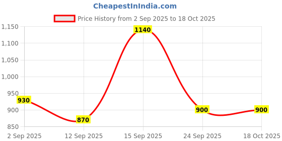 ajio.com indie picks Woven Banarasi Silk Kanjeevaram Designer Saree  indie picks Price History Graph from 2 Sep 2025 to 18 Oct 2025