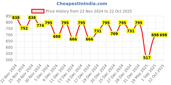 ajio.com besucher Woven Banarasi Silk Saree besucher Price History Graph from 22 Nov 2024 to 21 Oct 2025