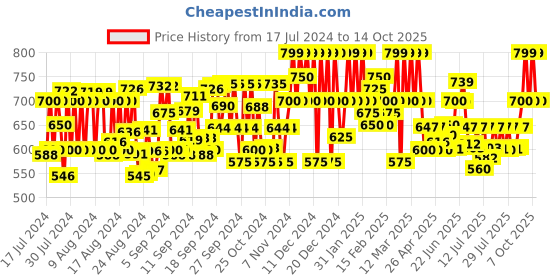ajio.com rasvriti Woven Banarasi Soft Silk Saree rasvriti Price History Graph from 17 Jul 2024 to 14 Oct 2025