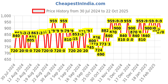 ajio.com rasvriti Woven Banarasi Soft Silk Saree with Blouse Piece Saree rasvriti Price History Graph from 30 Jul 2024 to 22 Oct 2025