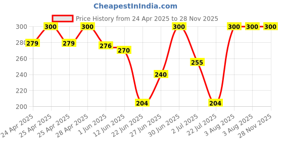 ajio.com aadikart Woven Beanie with Neck Warmer aadikart Price History Graph from 24 Apr 2025 to 28 Nov 2025